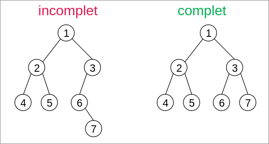 Comparaisin d'un arbre binaire complet et d'un arbre binaire incomplet