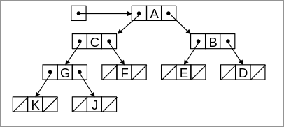 Visualisation d'une représentation d'un arbre avec des pointeurs
