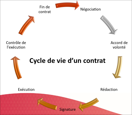 Diagramme montrant les différentes étapes du cycle de vie d'un contrat en cercle