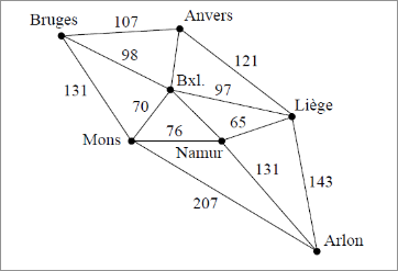 Exemple de graphe pondéré représnetant la distance entre les chefs-lieu de Belgique