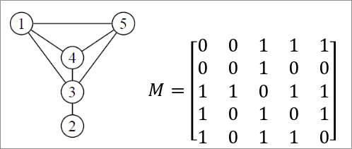 Matrice d'ajacence dans un graphe simple