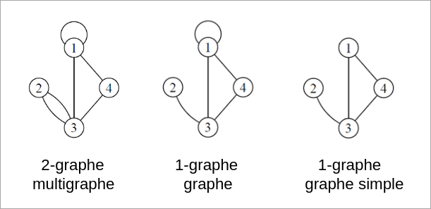 Exemple d'un 2-graphe multigraphe, d'un 1-graphe et d'un 1-graphe simple