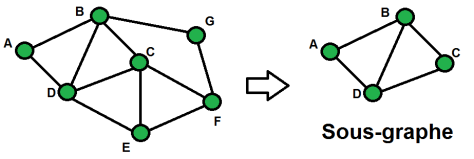 Exemple d'un sous-graphe